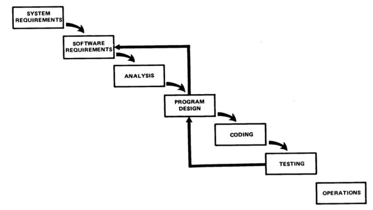 Programming Skills for SDN Do Organize Specialists Need Programming Abilities