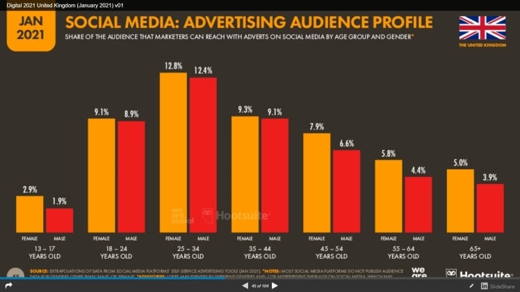 What Age Uses Social Media the Most?
